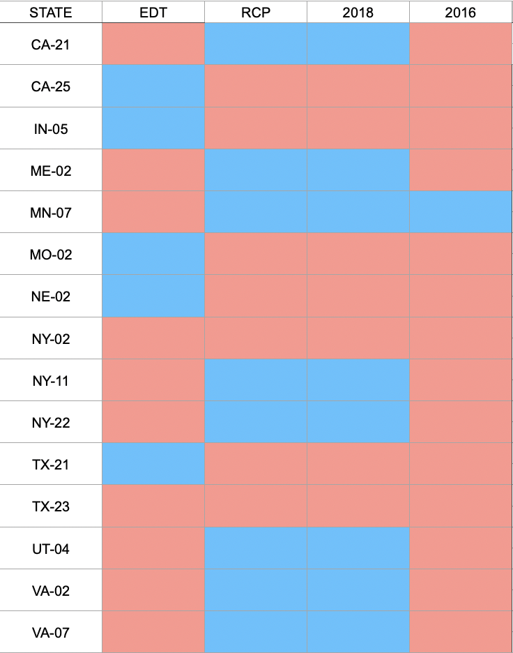 15 races analyzed by EDT