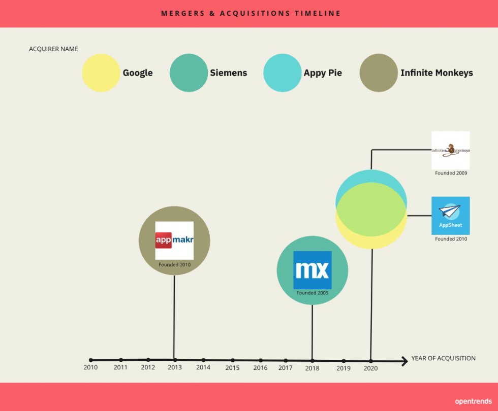 Inforgraphic M&A by Opentrends